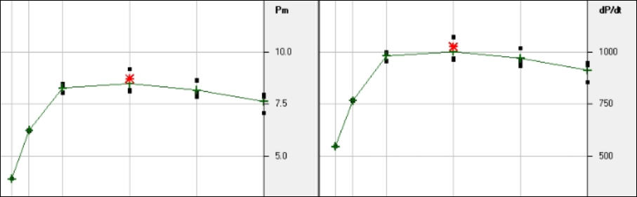 Graphs showing Pmax and Kst against dust concentration