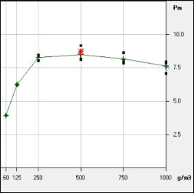 Graph showing Pmax against dust concentration