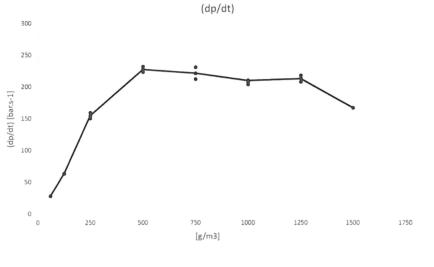 Graph of eplosion pressure rise in 1m3 vessel