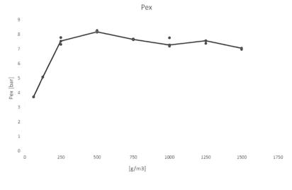 Graph of explosion pressure in 1m3 test vessel